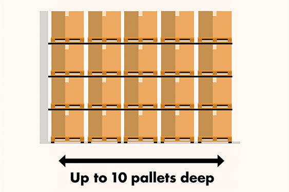 Up to 10 pallets deep